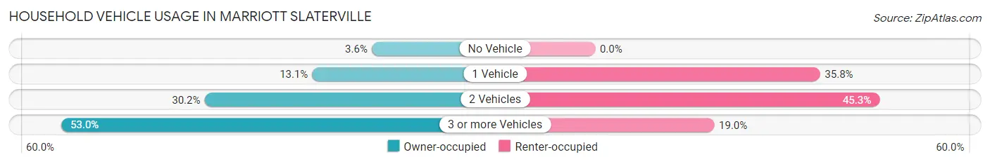 Household Vehicle Usage in Marriott Slaterville