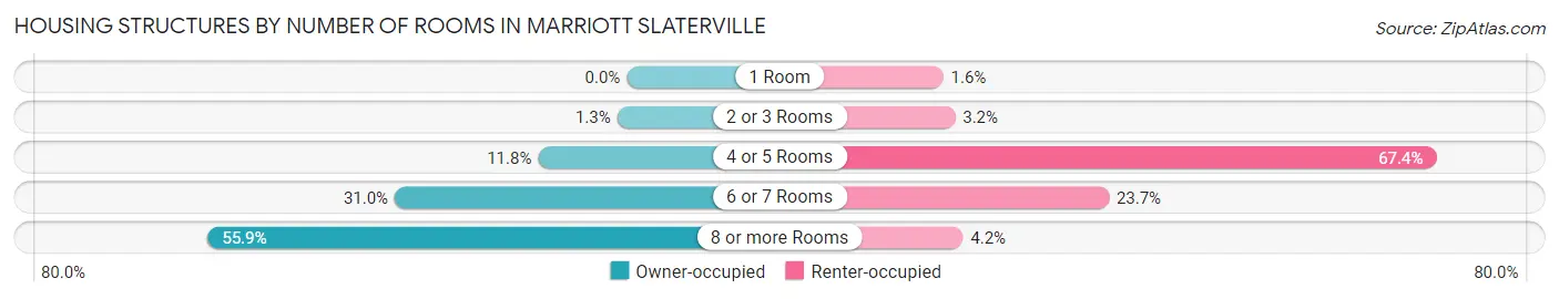 Housing Structures by Number of Rooms in Marriott Slaterville