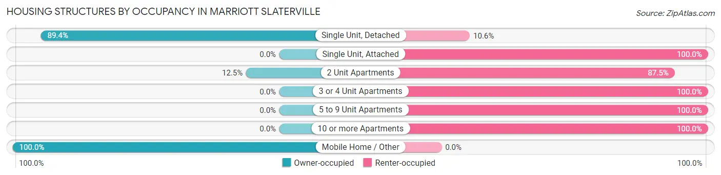 Housing Structures by Occupancy in Marriott Slaterville