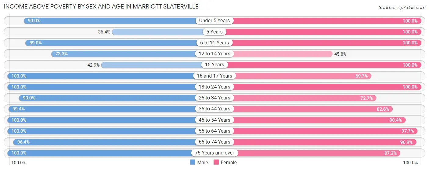 Income Above Poverty by Sex and Age in Marriott Slaterville