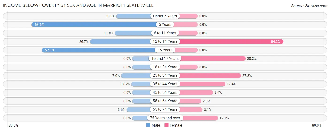 Income Below Poverty by Sex and Age in Marriott Slaterville