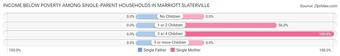 Income Below Poverty Among Single-Parent Households in Marriott Slaterville