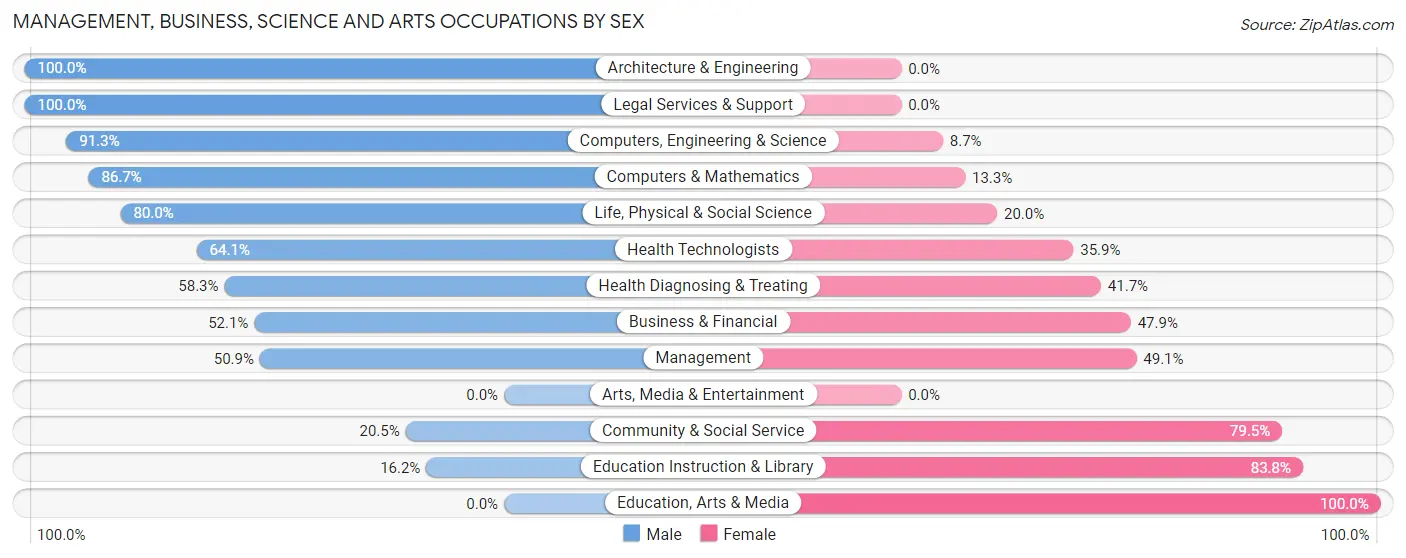 Management, Business, Science and Arts Occupations by Sex in Marriott Slaterville