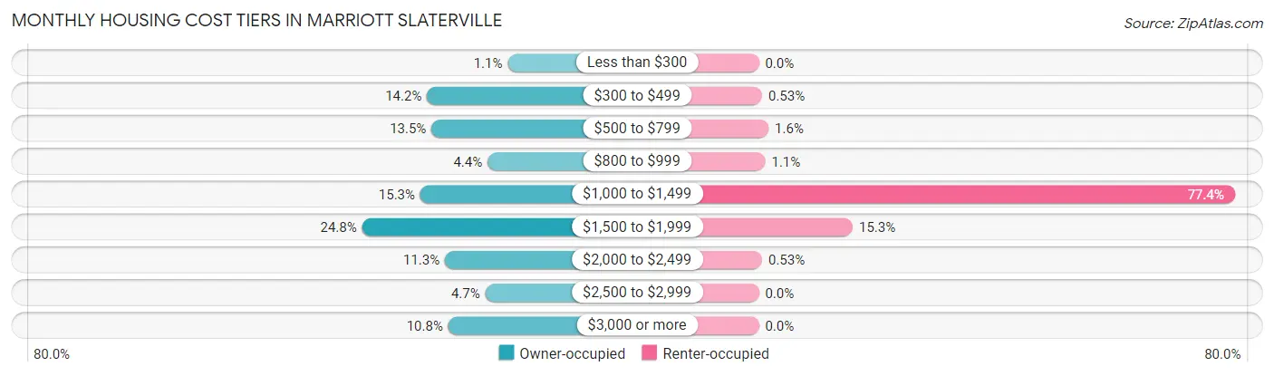 Monthly Housing Cost Tiers in Marriott Slaterville