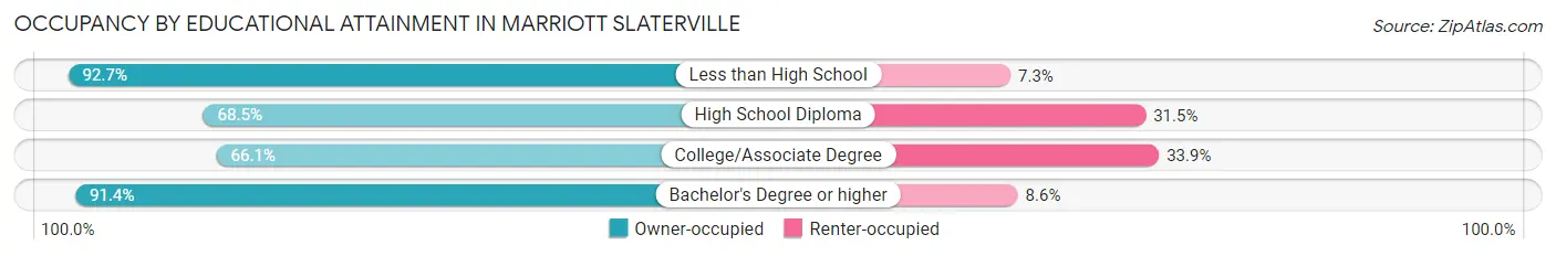 Occupancy by Educational Attainment in Marriott Slaterville