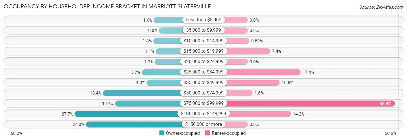 Occupancy by Householder Income Bracket in Marriott Slaterville