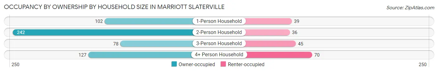 Occupancy by Ownership by Household Size in Marriott Slaterville