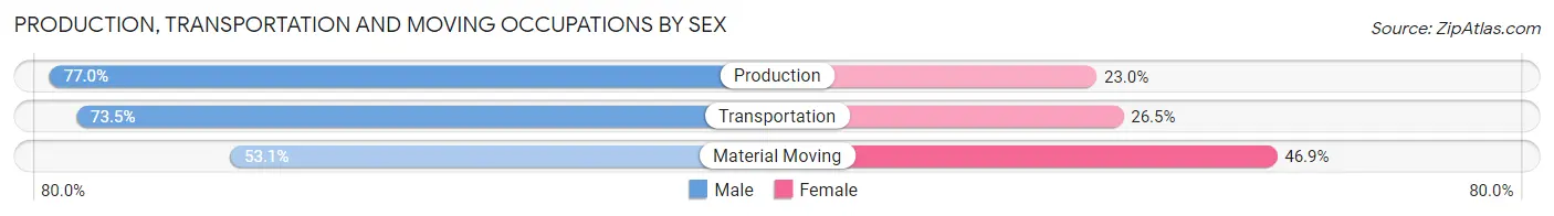 Production, Transportation and Moving Occupations by Sex in Marriott Slaterville