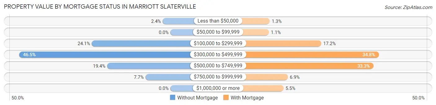 Property Value by Mortgage Status in Marriott Slaterville