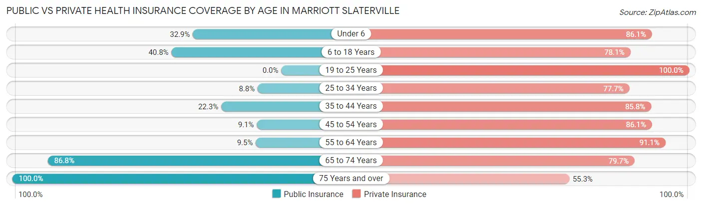 Public vs Private Health Insurance Coverage by Age in Marriott Slaterville
