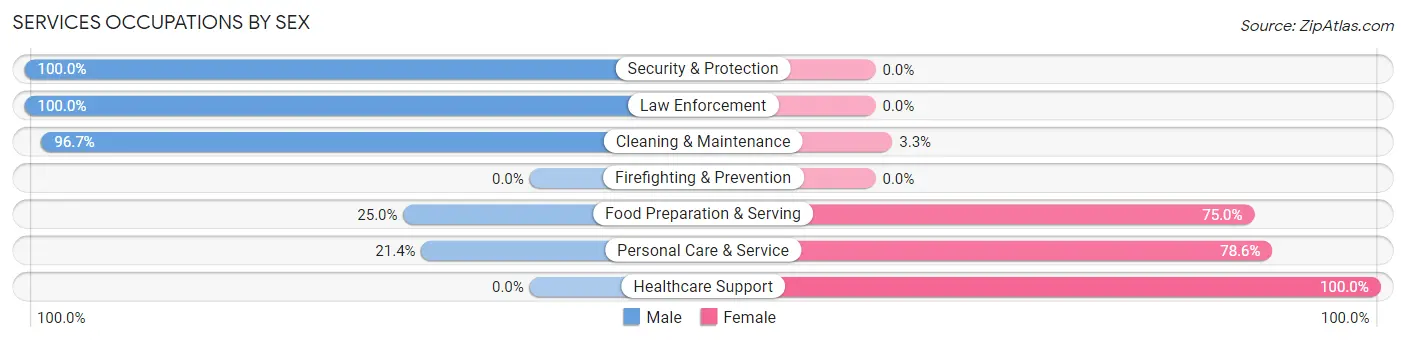 Services Occupations by Sex in Marriott Slaterville
