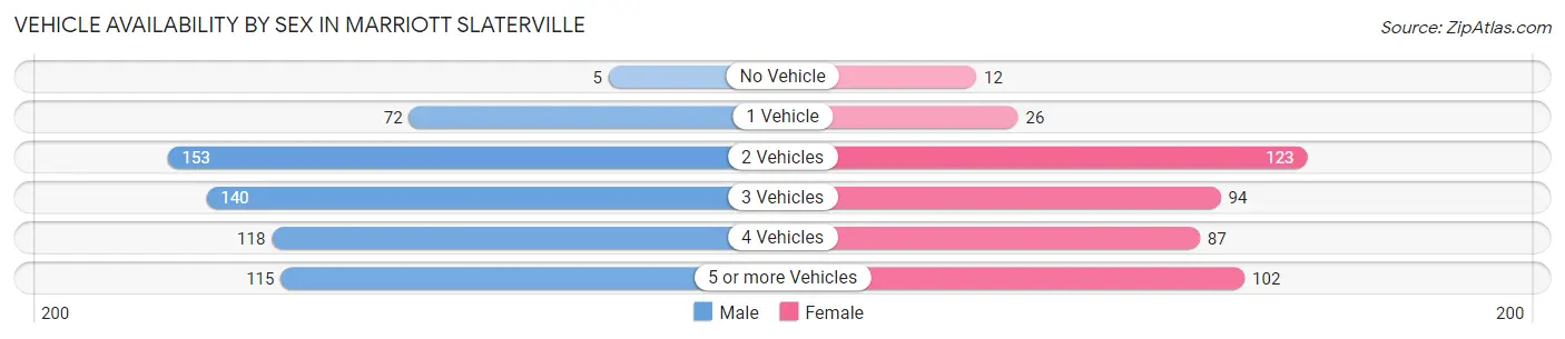 Vehicle Availability by Sex in Marriott Slaterville