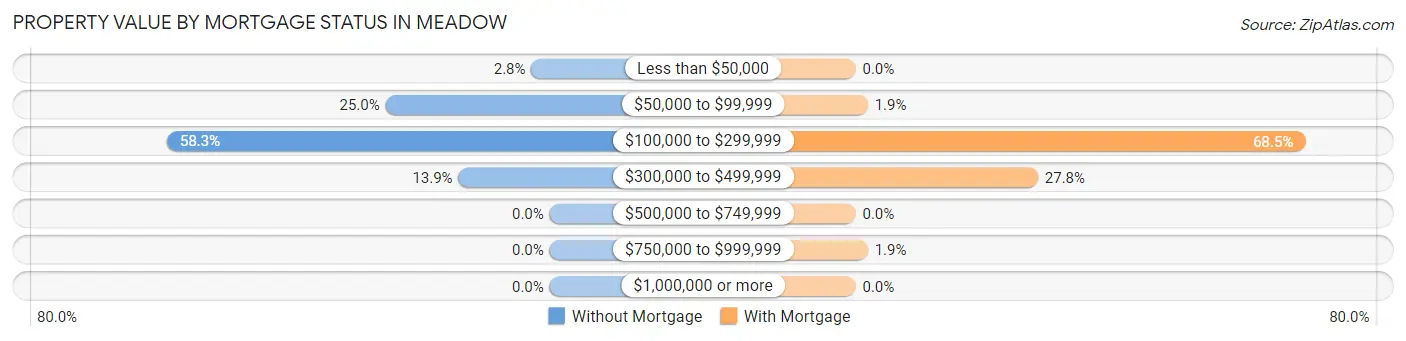 Property Value by Mortgage Status in Meadow