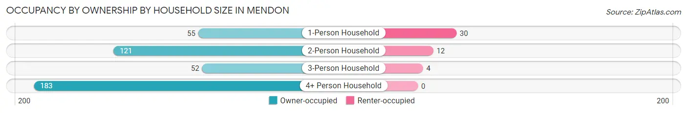 Occupancy by Ownership by Household Size in Mendon