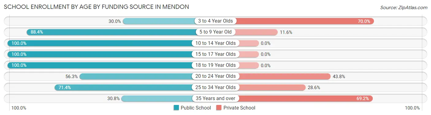 School Enrollment by Age by Funding Source in Mendon