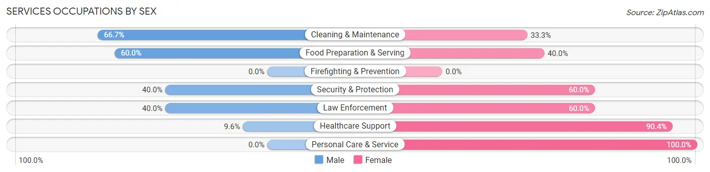 Services Occupations by Sex in Mendon