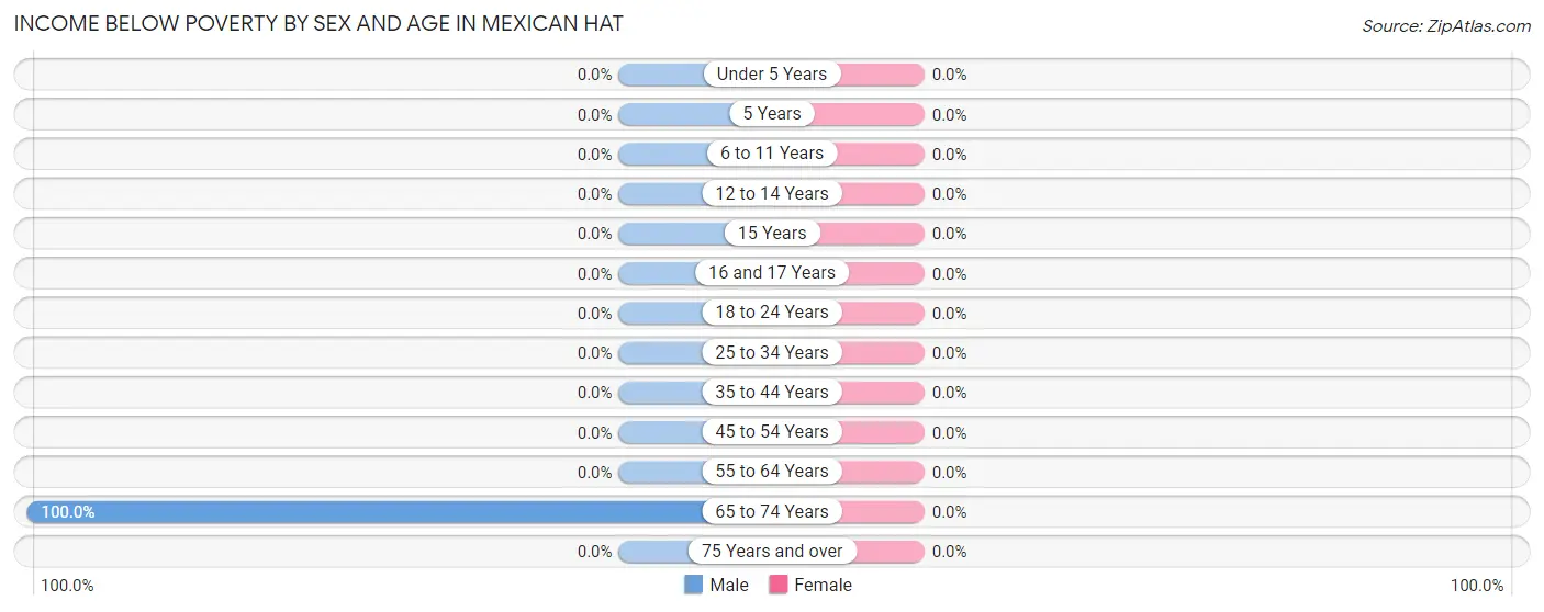 Income Below Poverty by Sex and Age in Mexican Hat