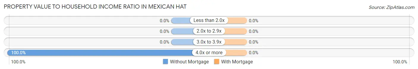 Property Value to Household Income Ratio in Mexican Hat