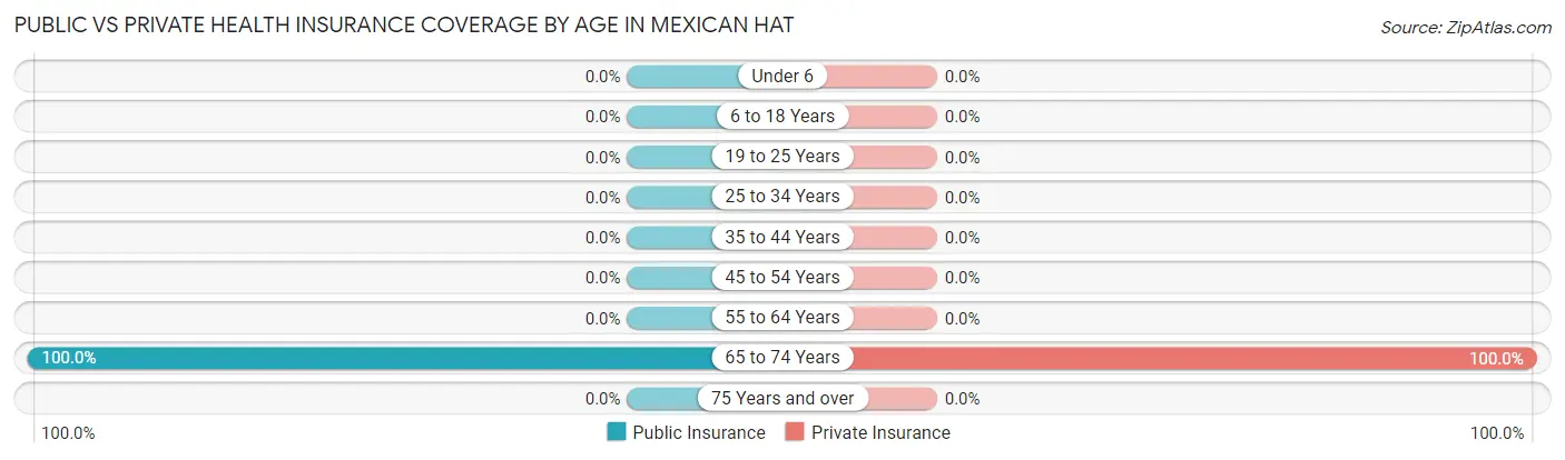 Public vs Private Health Insurance Coverage by Age in Mexican Hat