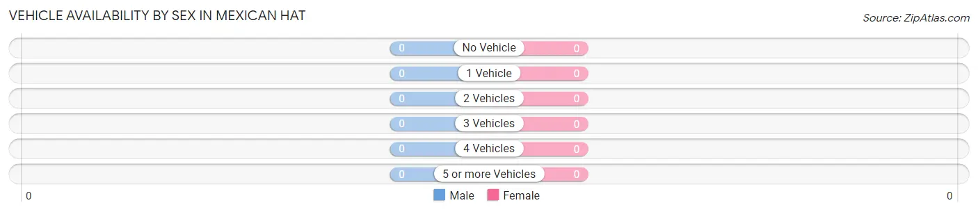 Vehicle Availability by Sex in Mexican Hat