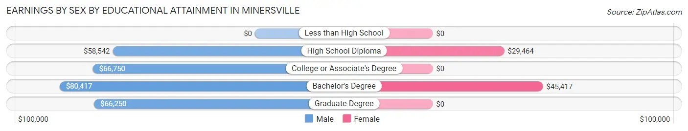Earnings by Sex by Educational Attainment in Minersville