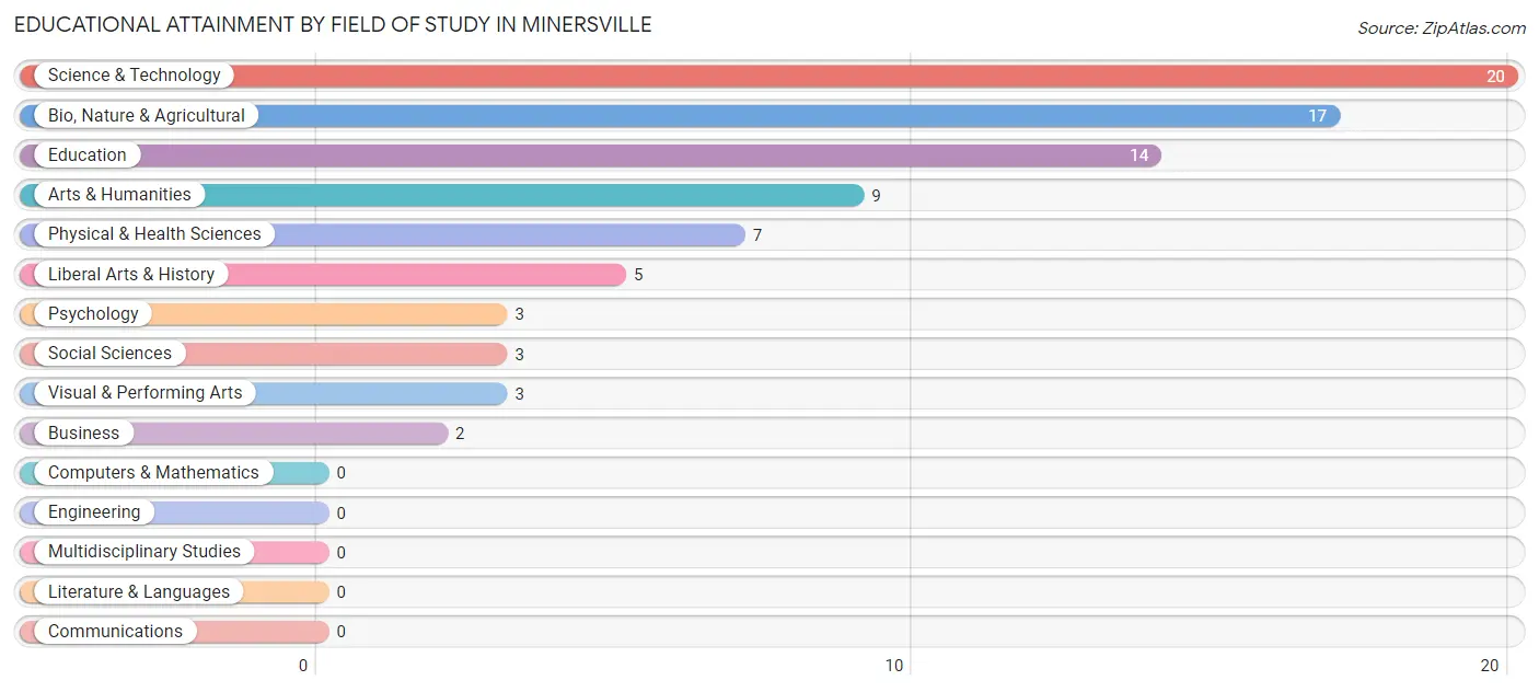Educational Attainment by Field of Study in Minersville