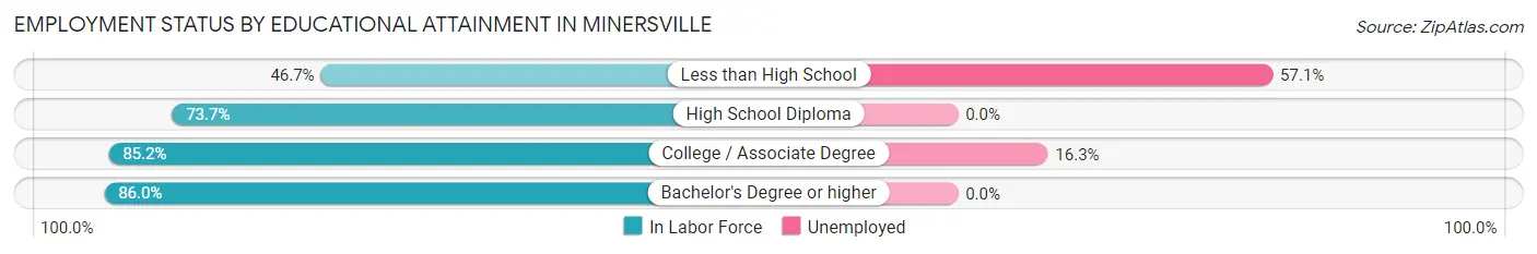 Employment Status by Educational Attainment in Minersville