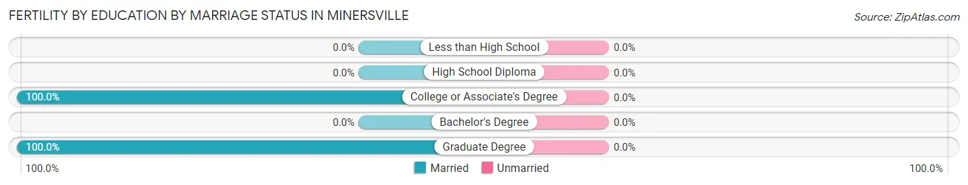 Female Fertility by Education by Marriage Status in Minersville