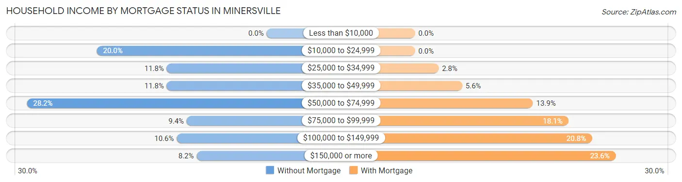 Household Income by Mortgage Status in Minersville