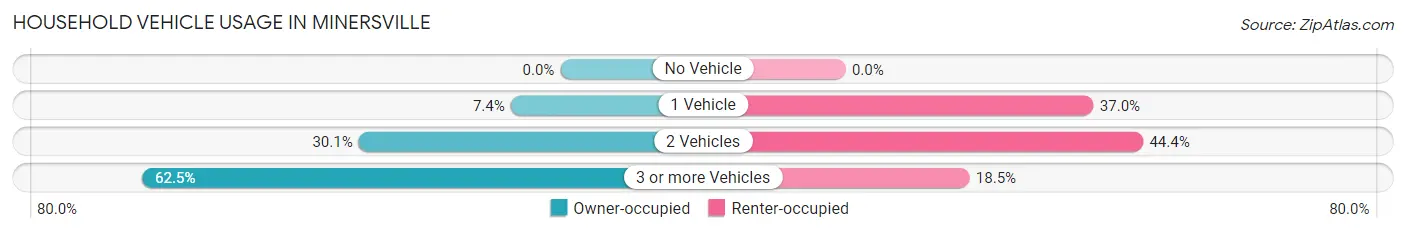 Household Vehicle Usage in Minersville