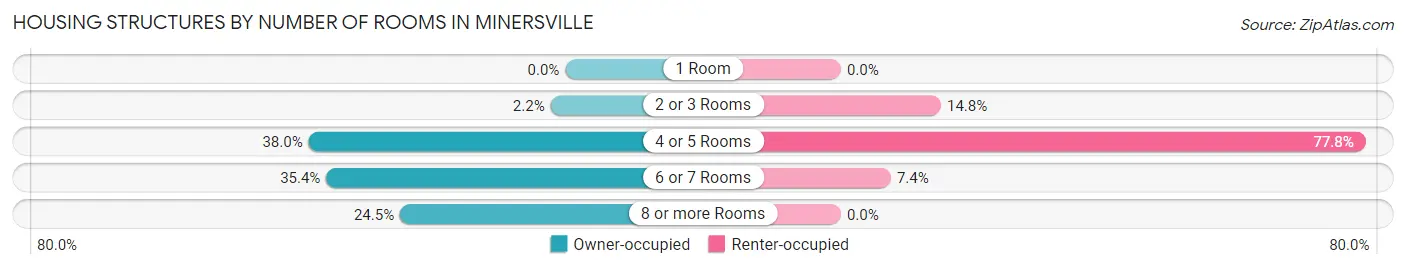 Housing Structures by Number of Rooms in Minersville