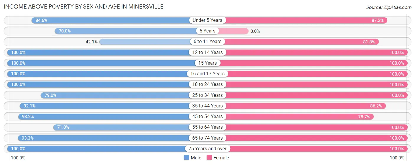 Income Above Poverty by Sex and Age in Minersville