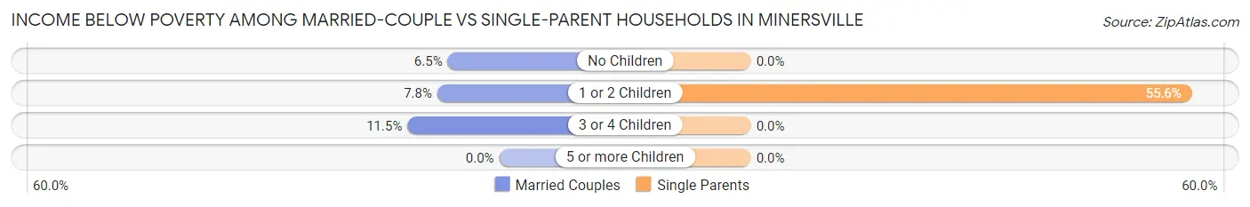 Income Below Poverty Among Married-Couple vs Single-Parent Households in Minersville