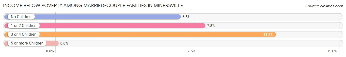 Income Below Poverty Among Married-Couple Families in Minersville