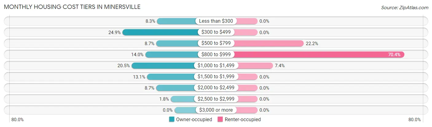 Monthly Housing Cost Tiers in Minersville