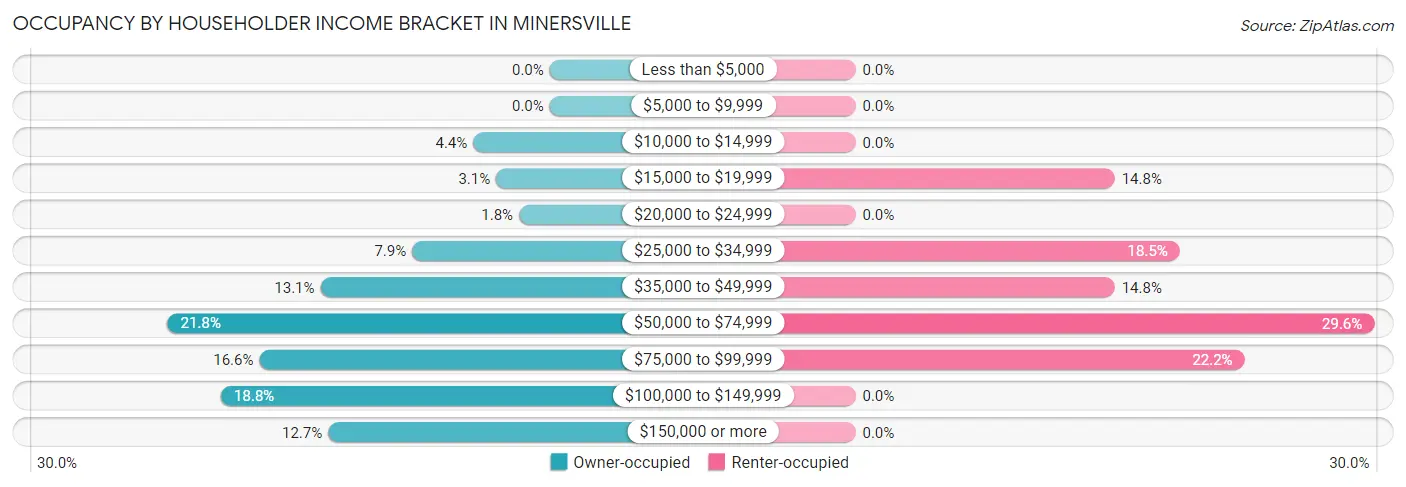 Occupancy by Householder Income Bracket in Minersville
