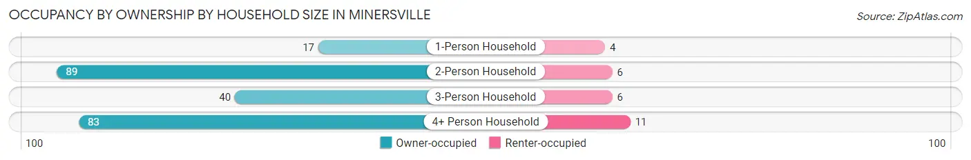 Occupancy by Ownership by Household Size in Minersville