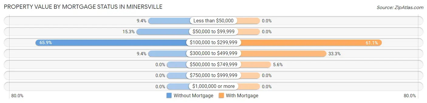 Property Value by Mortgage Status in Minersville