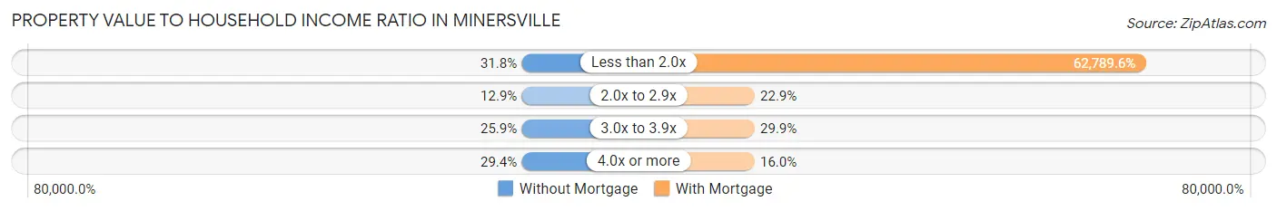Property Value to Household Income Ratio in Minersville