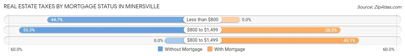 Real Estate Taxes by Mortgage Status in Minersville