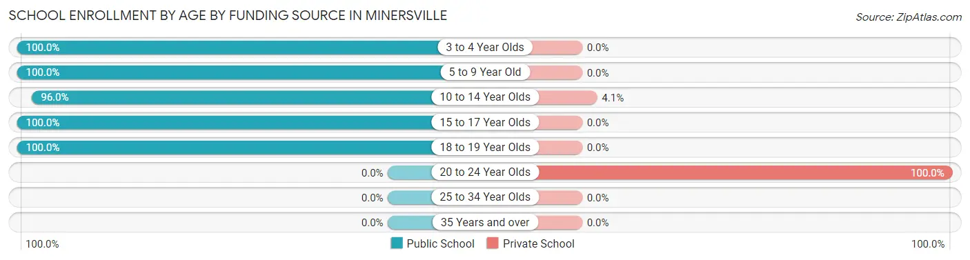 School Enrollment by Age by Funding Source in Minersville