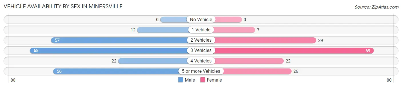 Vehicle Availability by Sex in Minersville