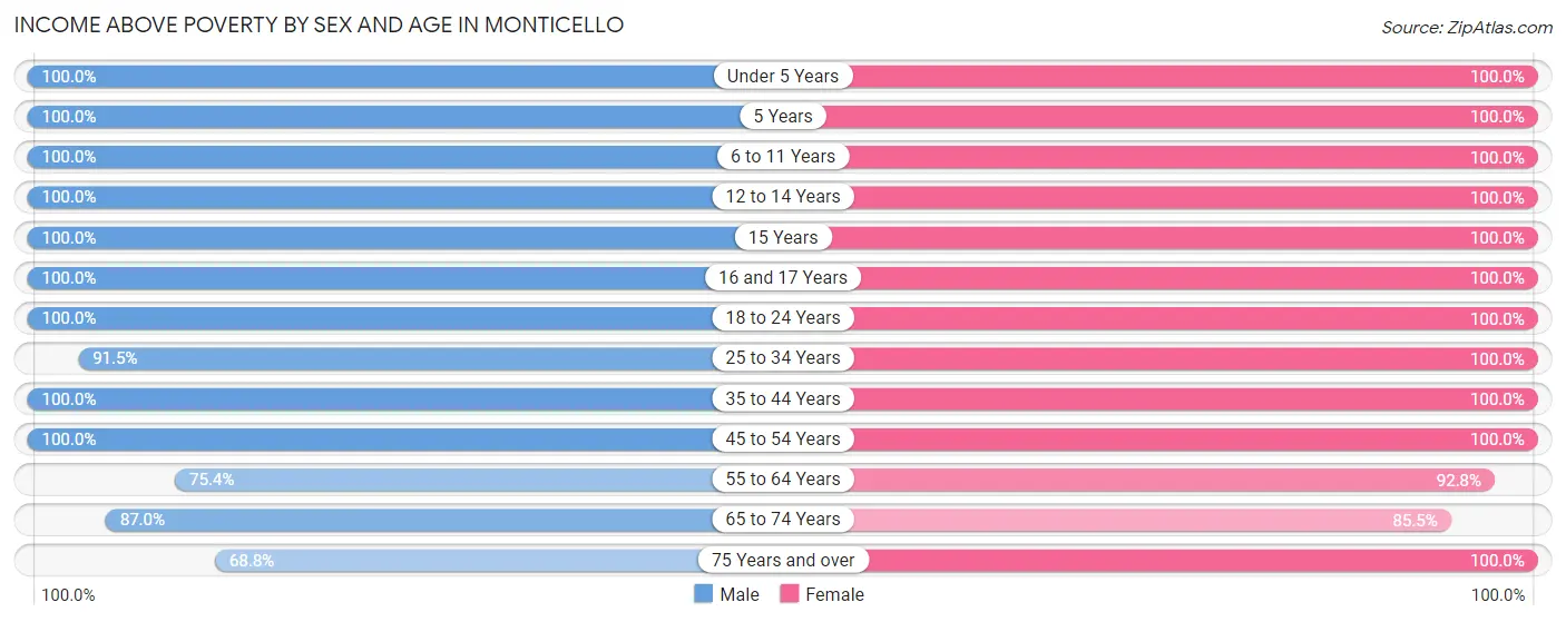 Income Above Poverty by Sex and Age in Monticello