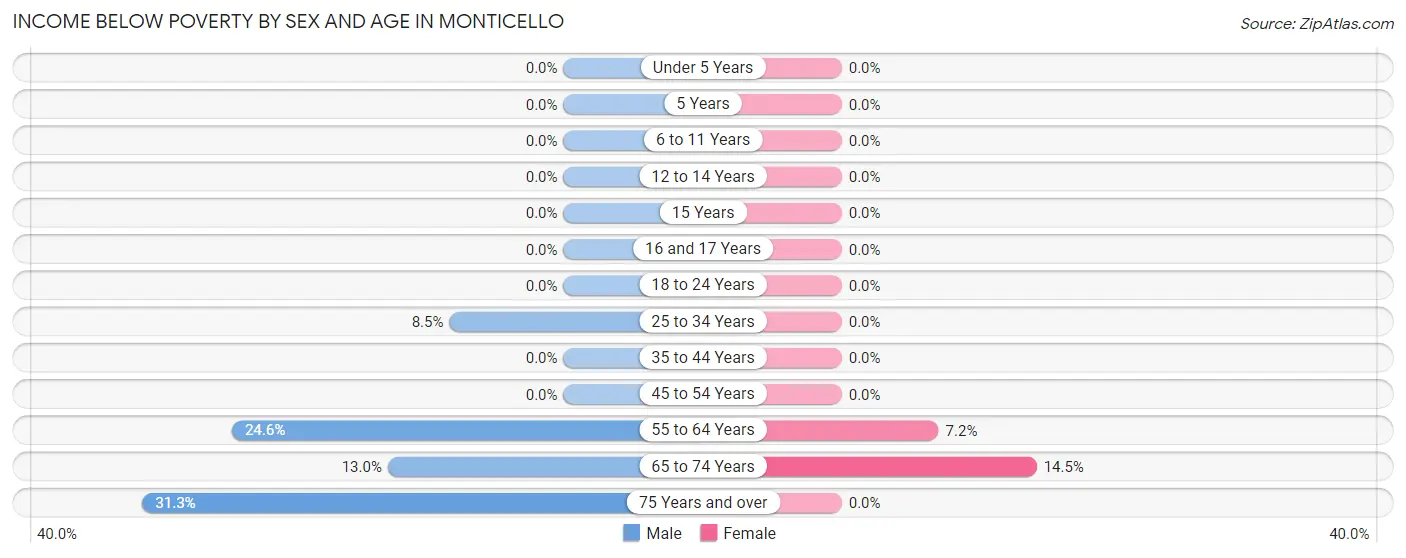 Income Below Poverty by Sex and Age in Monticello