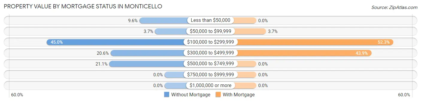 Property Value by Mortgage Status in Monticello