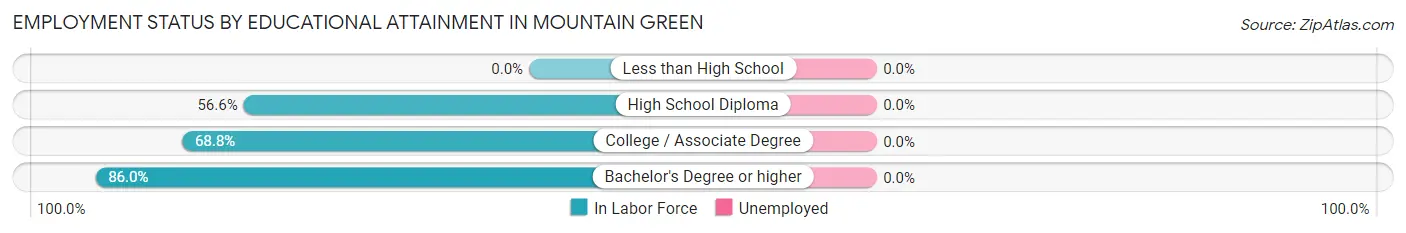 Employment Status by Educational Attainment in Mountain Green