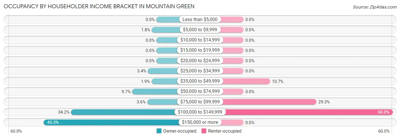 Occupancy by Householder Income Bracket in Mountain Green