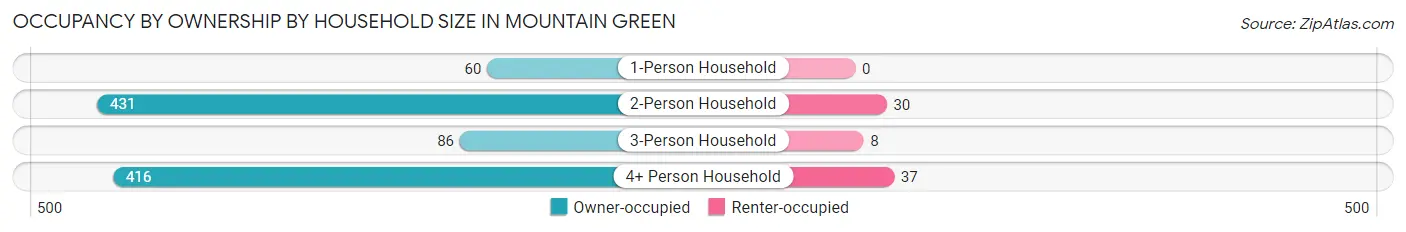 Occupancy by Ownership by Household Size in Mountain Green