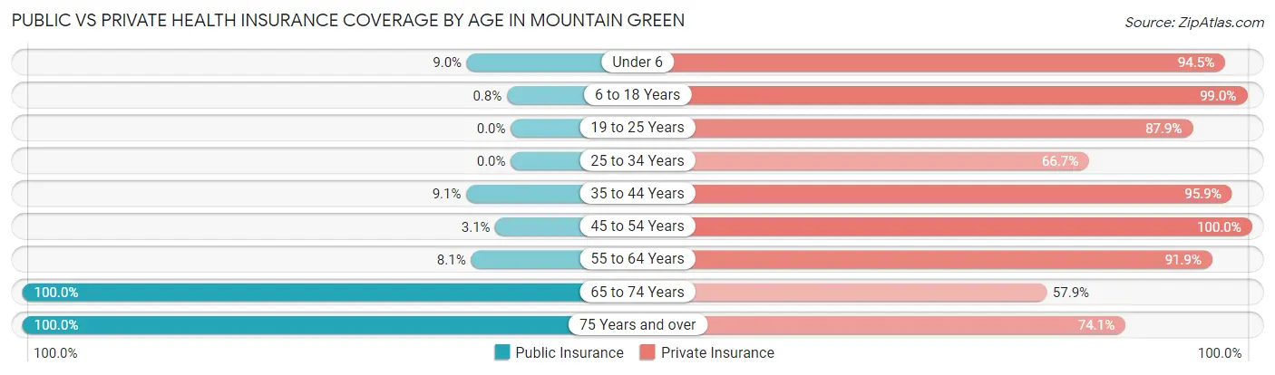 Public vs Private Health Insurance Coverage by Age in Mountain Green