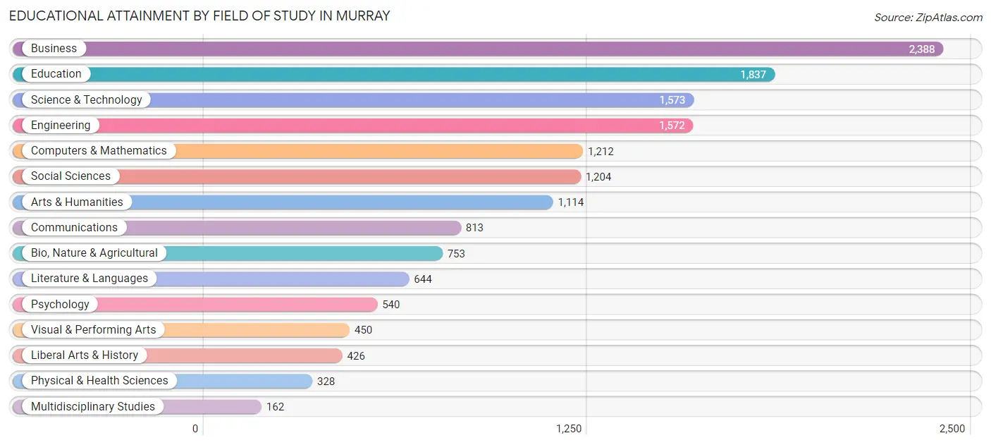 Educational Attainment by Field of Study in Murray